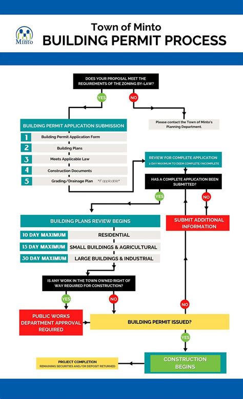 boca inspections|Permit Process Information .